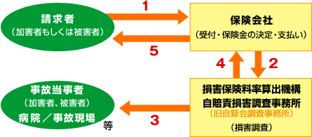 請求書類の受付から支払いまで